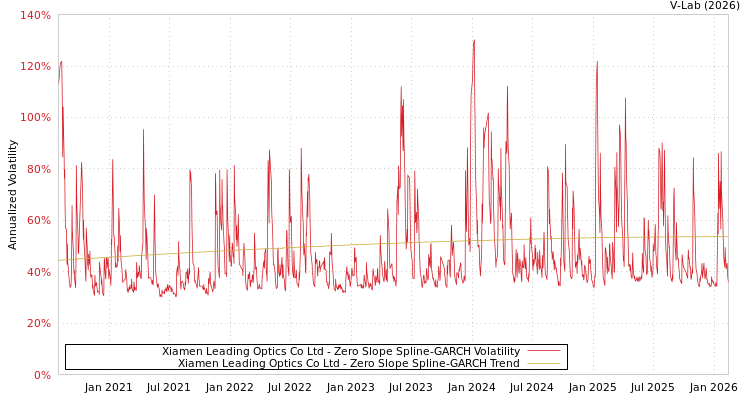 graph of Xiamen Leading Optics Co Ltd S0GARCH
