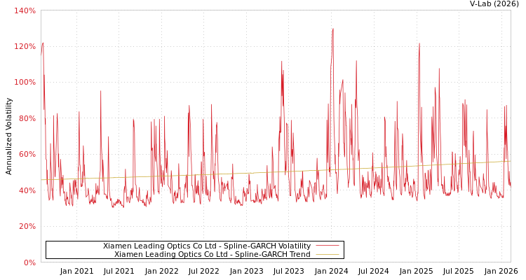 graph of Xiamen Leading Optics Co Ltd SGARCH