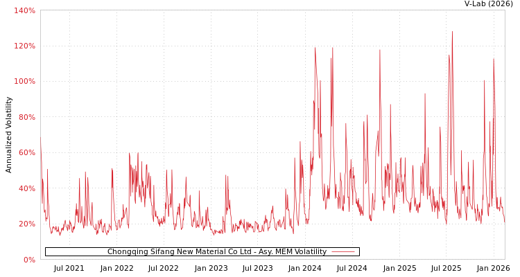 graph of Chongqing Sifang New Material Co Ltd AMEM