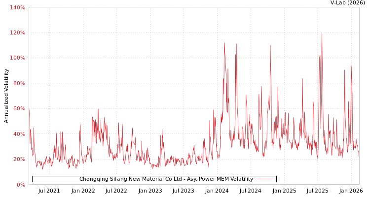 graph of Chongqing Sifang New Material Co Ltd APMEM