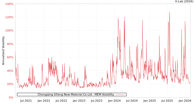 graph of Chongqing Sifang New Material Co Ltd MEM