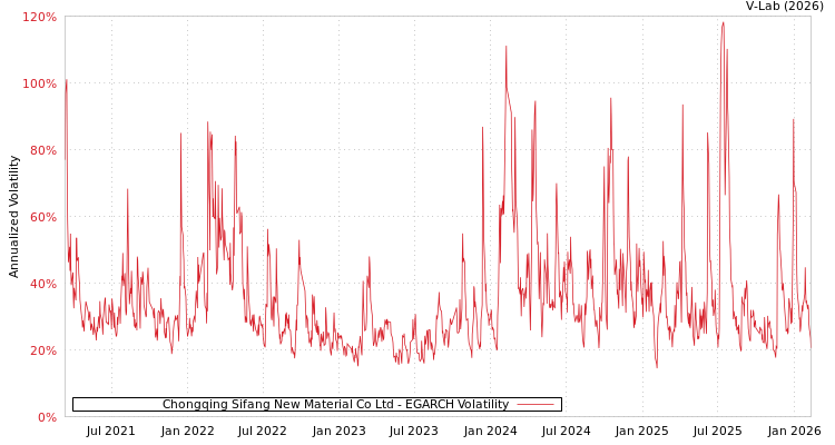 graph of Chongqing Sifang New Material Co Ltd EGARCH