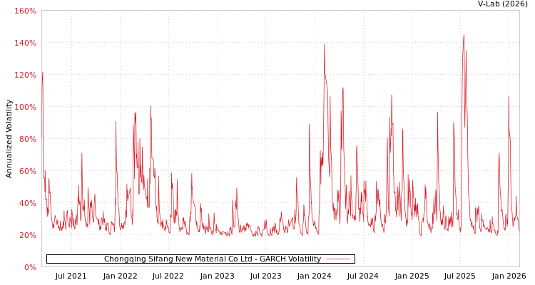 graph of Chongqing Sifang New Material Co Ltd GARCH