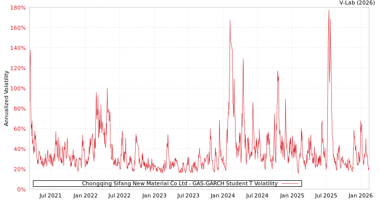 graph of Chongqing Sifang New Material Co Ltd GAS-GARCH-T