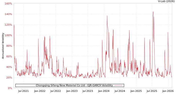 graph of Chongqing Sifang New Material Co Ltd GJR-GARCH