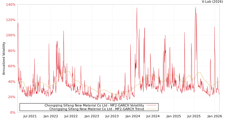 graph of Chongqing Sifang New Material Co Ltd MF2-GARCH
