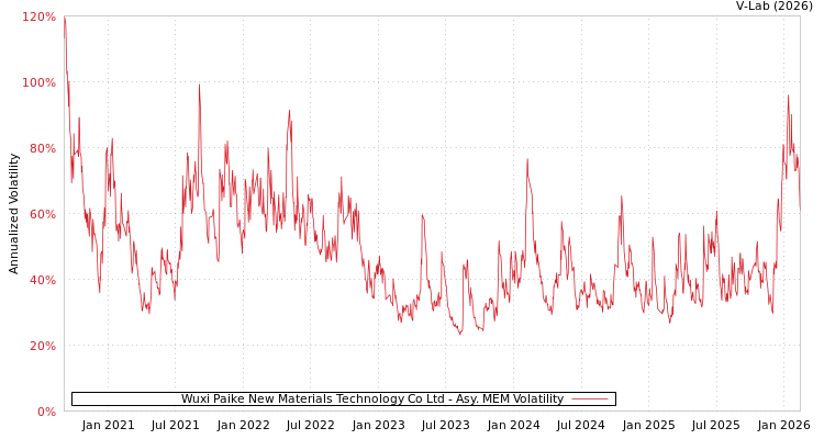 graph of Wuxi Paike New Materials Technology Co Ltd AMEM