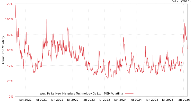 graph of Wuxi Paike New Materials Technology Co Ltd MEM
