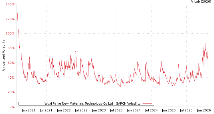 graph of Wuxi Paike New Materials Technology Co Ltd GARCH