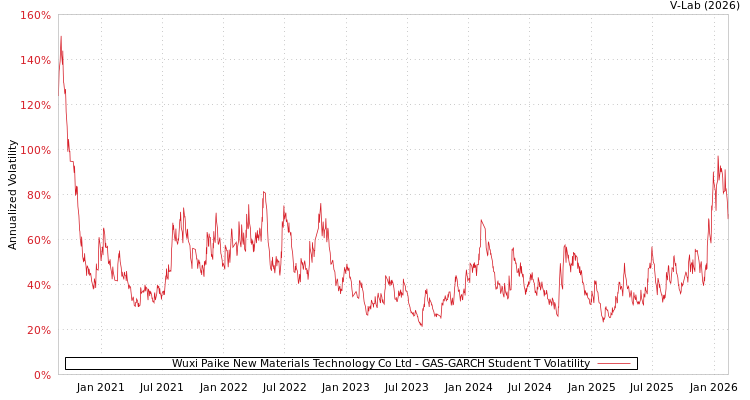 graph of Wuxi Paike New Materials Technology Co Ltd GAS-GARCH-T