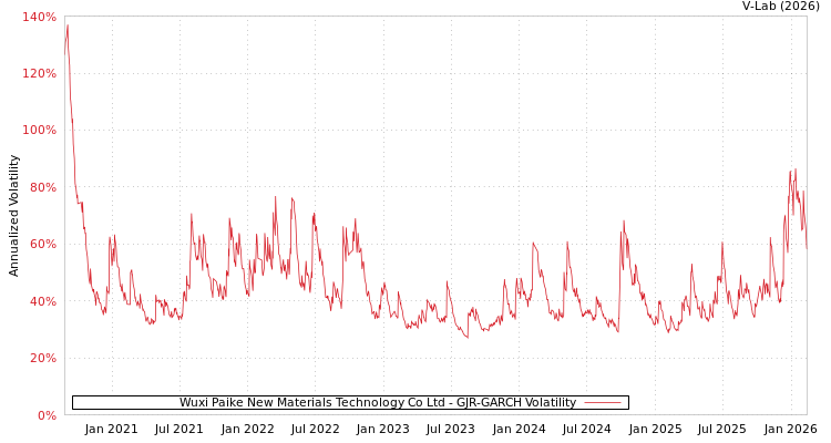 graph of Wuxi Paike New Materials Technology Co Ltd GJR-GARCH