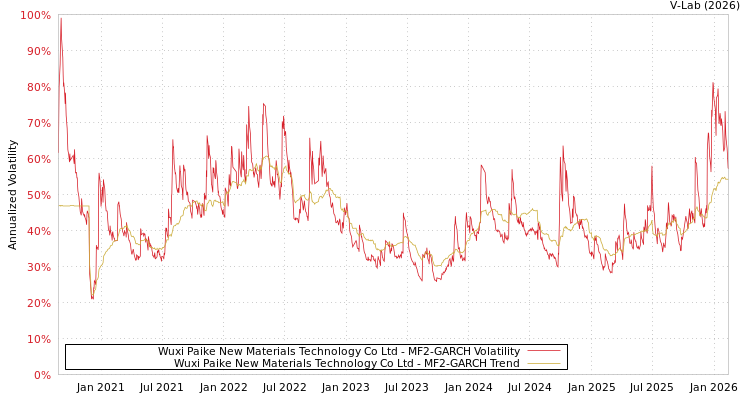 graph of Wuxi Paike New Materials Technology Co Ltd MF2-GARCH