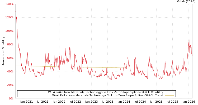 graph of Wuxi Paike New Materials Technology Co Ltd S0GARCH