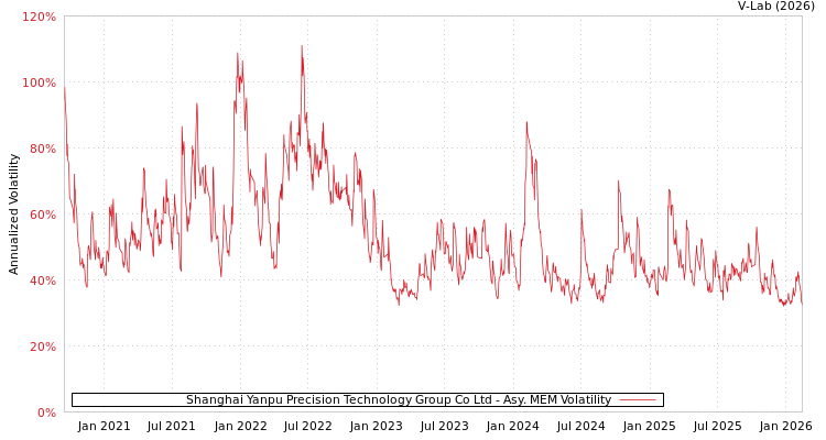 graph of Shanghai Yanpu Precision Technology Group Co Ltd AMEM