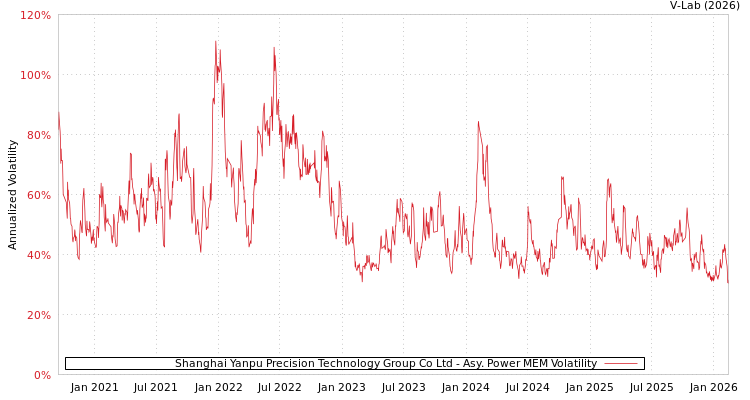 graph of Shanghai Yanpu Precision Technology Group Co Ltd APMEM