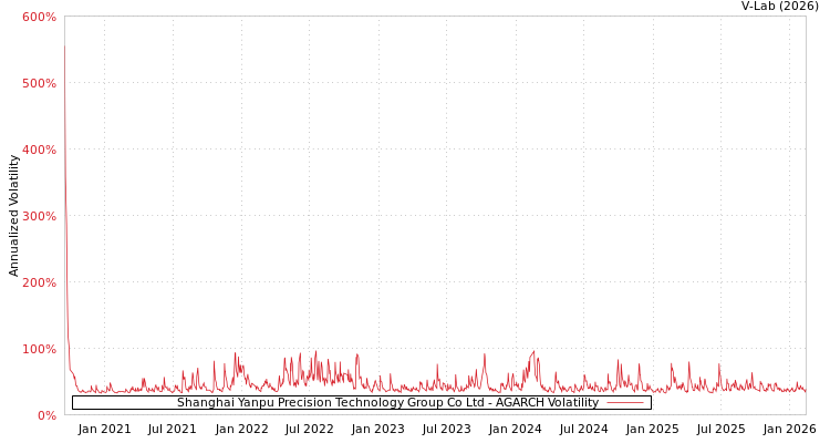 graph of Shanghai Yanpu Precision Technology Group Co Ltd AGARCH