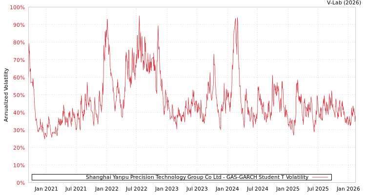 graph of Shanghai Yanpu Precision Technology Group Co Ltd GAS-GARCH-T