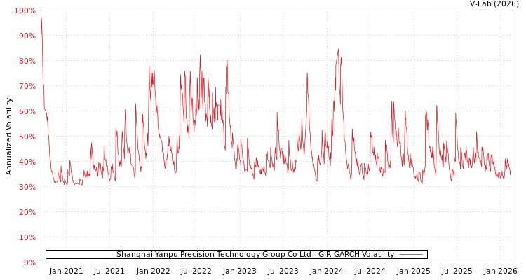 graph of Shanghai Yanpu Precision Technology Group Co Ltd GJR-GARCH