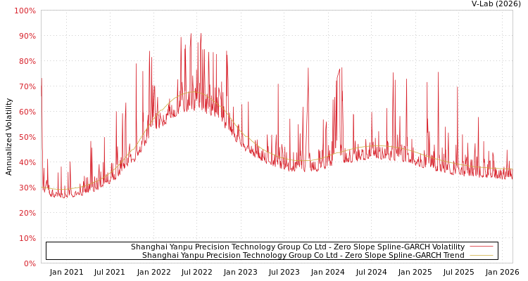 graph of Shanghai Yanpu Precision Technology Group Co Ltd S0GARCH