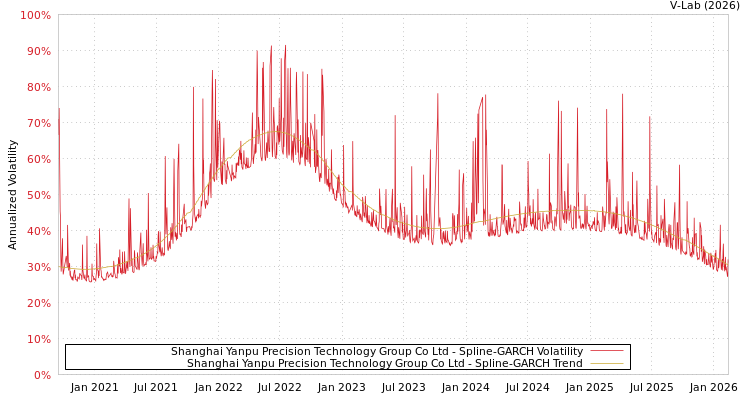 graph of Shanghai Yanpu Precision Technology Group Co Ltd SGARCH