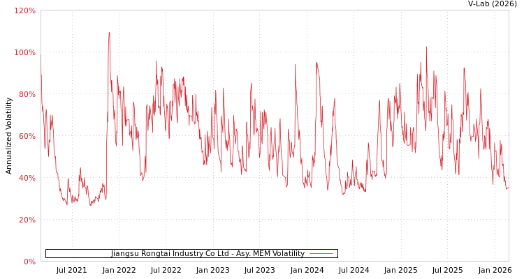 graph of Jiangsu Rongtai Industry Co Ltd AMEM
