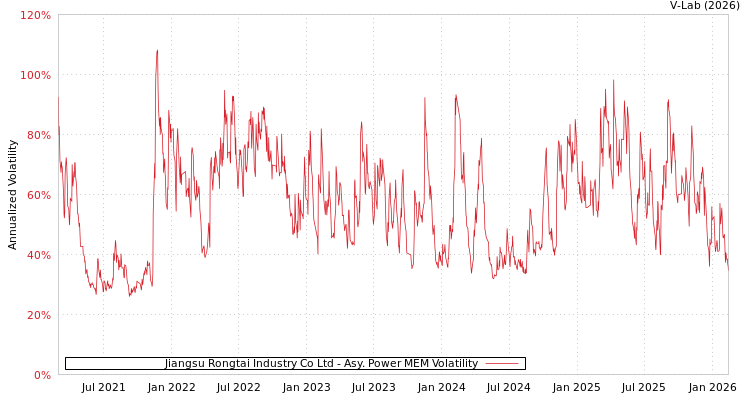 graph of Jiangsu Rongtai Industry Co Ltd APMEM