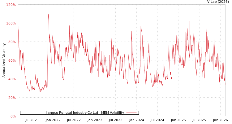 graph of Jiangsu Rongtai Industry Co Ltd MEM