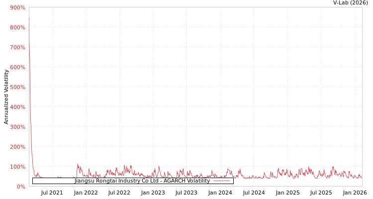 graph of Jiangsu Rongtai Industry Co Ltd AGARCH