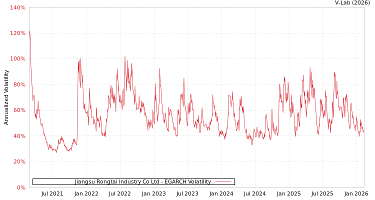 graph of Jiangsu Rongtai Industry Co Ltd EGARCH