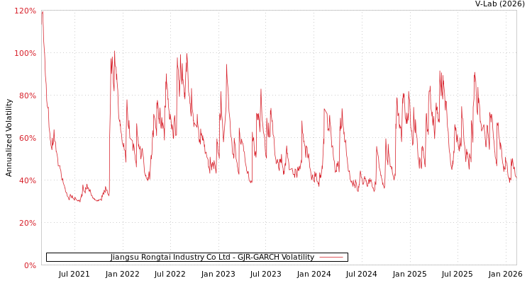 graph of Jiangsu Rongtai Industry Co Ltd GJR-GARCH
