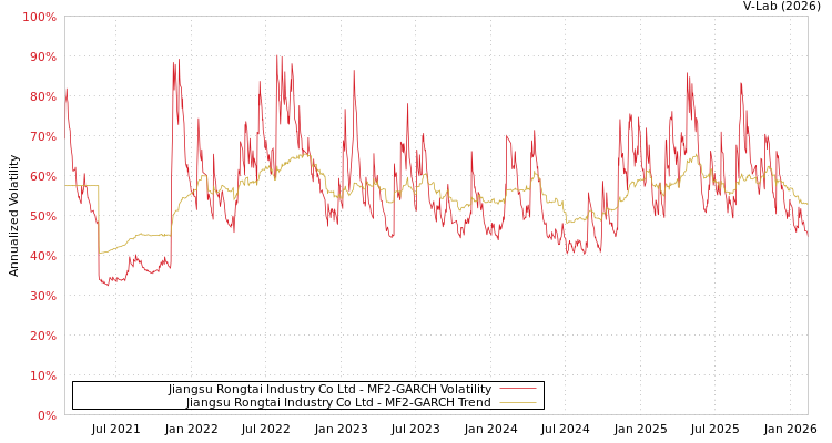 graph of Jiangsu Rongtai Industry Co Ltd MF2-GARCH