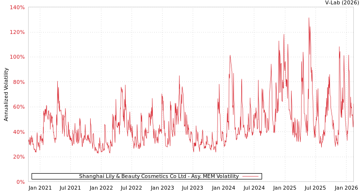 graph of Shanghai Lily & Beauty Cosmetics Co Ltd AMEM