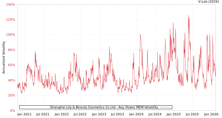 graph of Shanghai Lily & Beauty Cosmetics Co Ltd APMEM