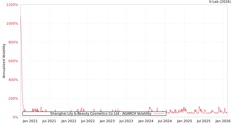 graph of Shanghai Lily & Beauty Cosmetics Co Ltd AGARCH