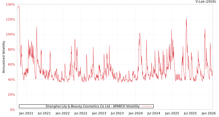 graph of Shanghai Lily & Beauty Cosmetics Co Ltd APARCH