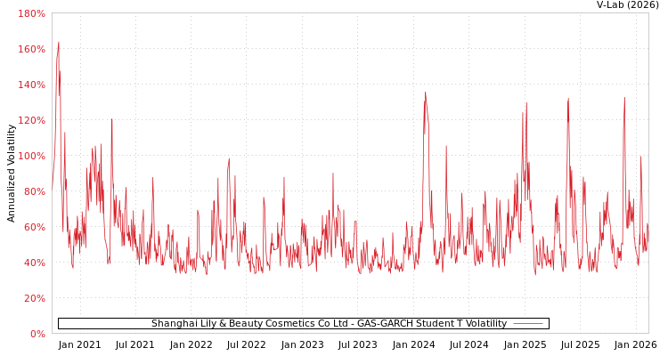 graph of Shanghai Lily & Beauty Cosmetics Co Ltd GAS-GARCH-T
