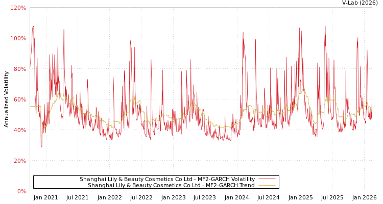 graph of Shanghai Lily & Beauty Cosmetics Co Ltd MF2-GARCH