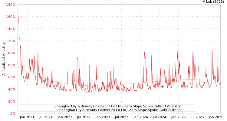 graph of Shanghai Lily & Beauty Cosmetics Co Ltd S0GARCH