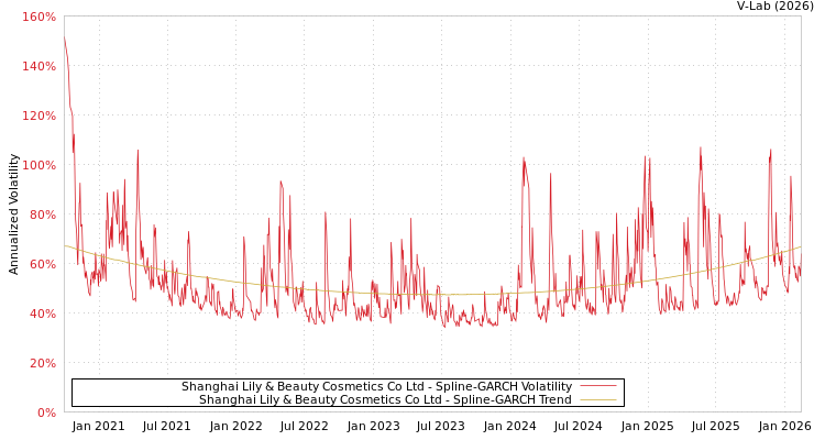 graph of Shanghai Lily & Beauty Cosmetics Co Ltd SGARCH