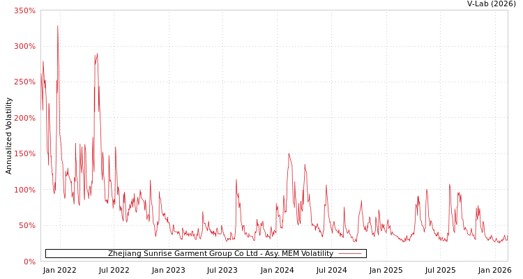 graph of Zhejiang Sunrise Garment Group Co Ltd AMEM