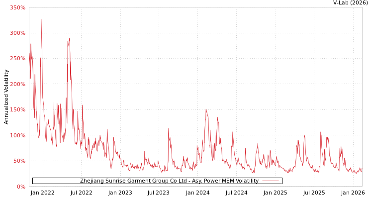 graph of Zhejiang Sunrise Garment Group Co Ltd APMEM