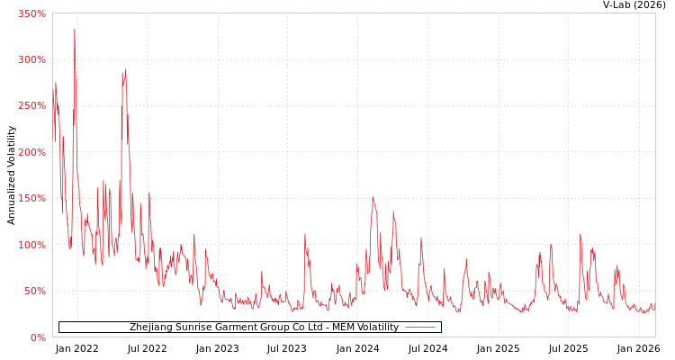 graph of Zhejiang Sunrise Garment Group Co Ltd MEM