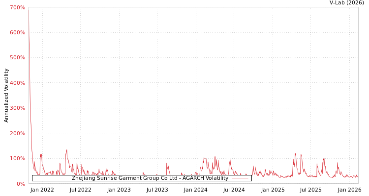 graph of Zhejiang Sunrise Garment Group Co Ltd AGARCH