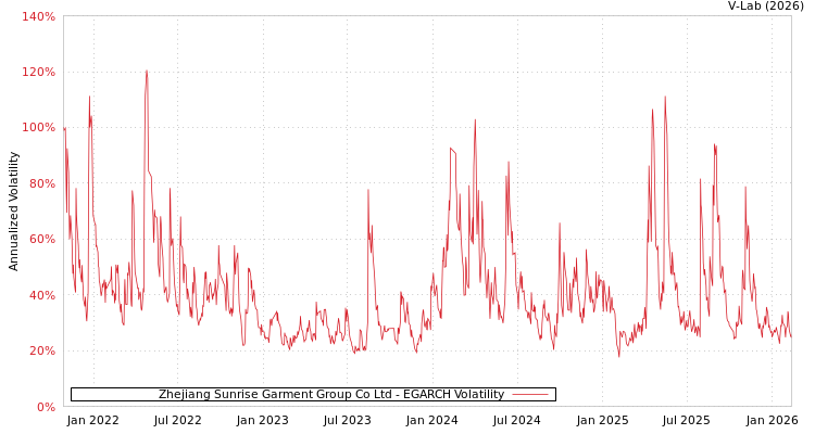 graph of Zhejiang Sunrise Garment Group Co Ltd EGARCH