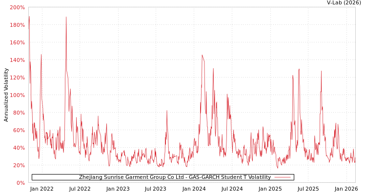 graph of Zhejiang Sunrise Garment Group Co Ltd GAS-GARCH-T