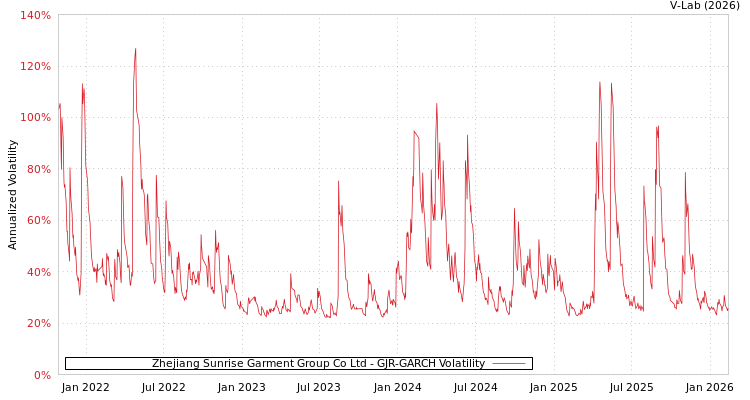 graph of Zhejiang Sunrise Garment Group Co Ltd GJR-GARCH