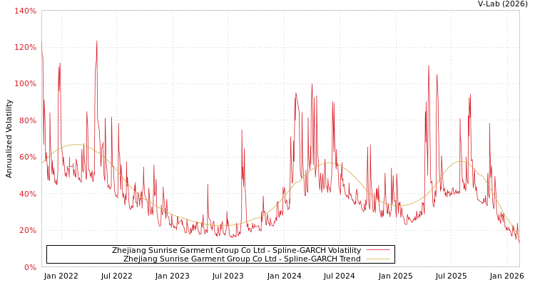 graph of Zhejiang Sunrise Garment Group Co Ltd SGARCH
