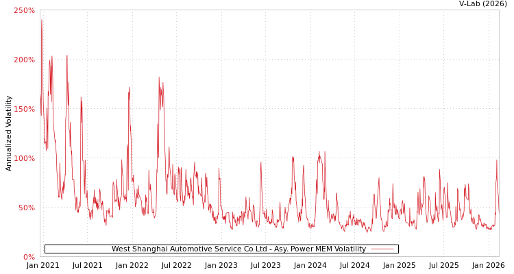 graph of West Shanghai Automotive Service Co Ltd APMEM
