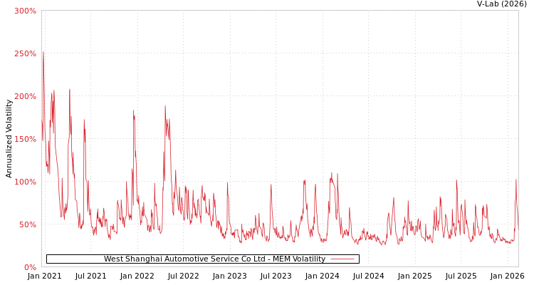 graph of West Shanghai Automotive Service Co Ltd MEM