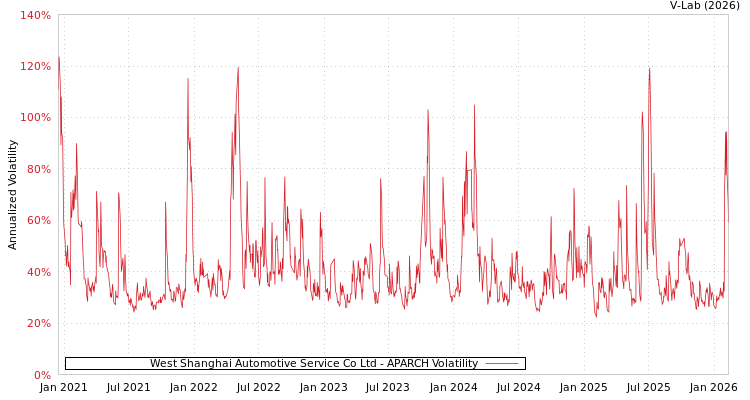 graph of West Shanghai Automotive Service Co Ltd APARCH